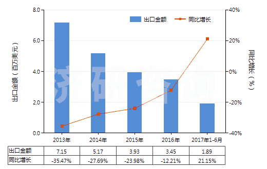 2013-2017年6月中國含有鏈霉素及其衍生物的藥品（未配定劑量或制成零售包裝）(HS30031090)出口總額及增速統(tǒng)計(jì)